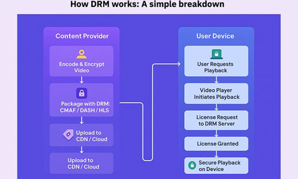 محدودیت DRM و مجوز پخش اپل تی وی